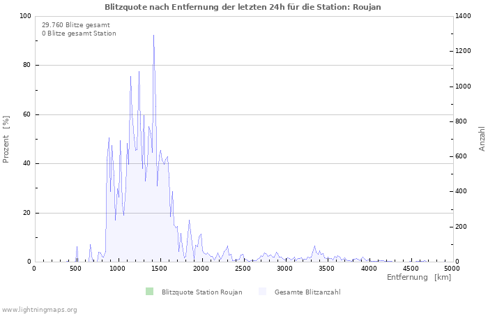 Diagramme: Blitzquote nach Entfernung