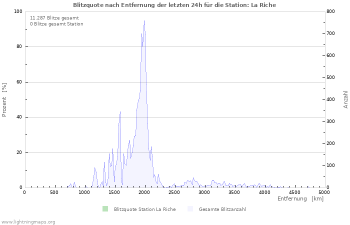 Diagramme: Blitzquote nach Entfernung