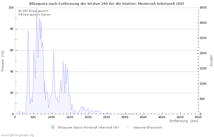 Diagramme: Blitzquote nach Entfernung