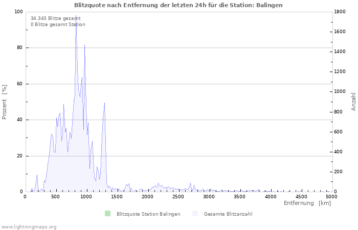 Diagramme: Blitzquote nach Entfernung