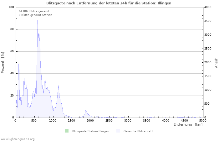 Diagramme: Blitzquote nach Entfernung