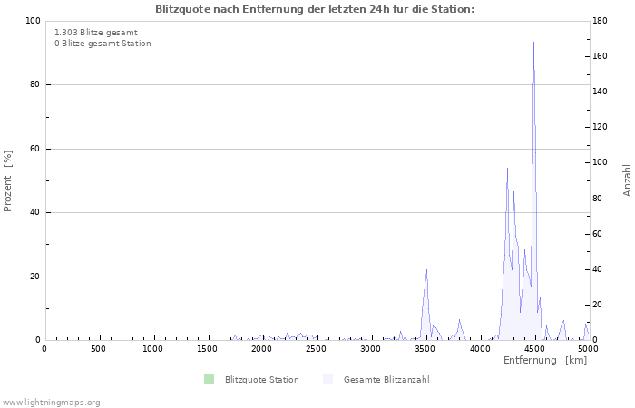 Diagramme: Blitzquote nach Entfernung