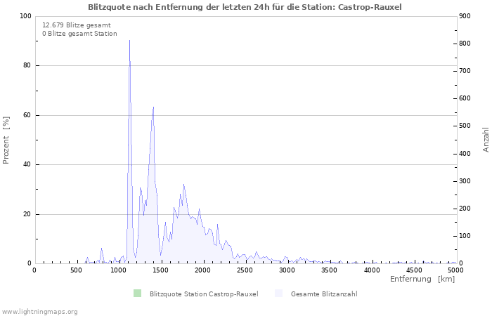 Diagramme: Blitzquote nach Entfernung