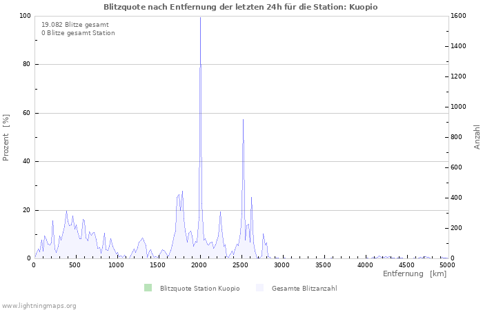 Diagramme: Blitzquote nach Entfernung