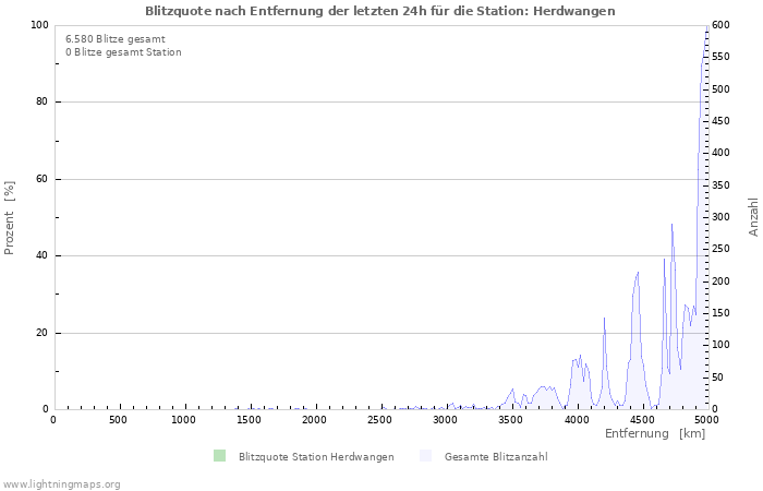 Diagramme: Blitzquote nach Entfernung