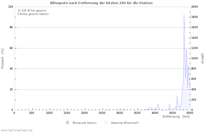 Diagramme: Blitzquote nach Entfernung