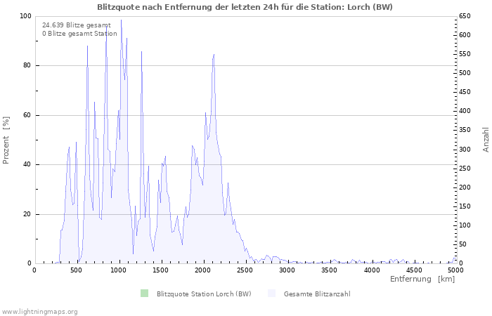 Diagramme: Blitzquote nach Entfernung