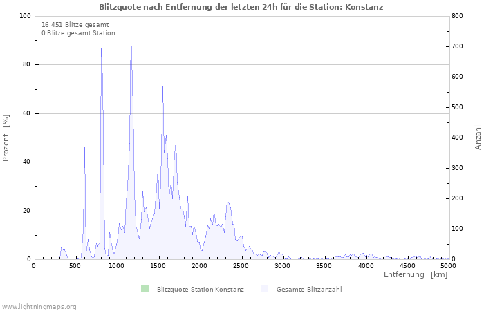 Diagramme: Blitzquote nach Entfernung