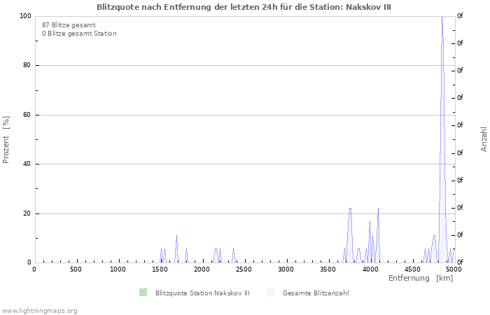 Diagramme: Blitzquote nach Entfernung