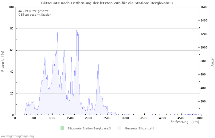 Diagramme: Blitzquote nach Entfernung