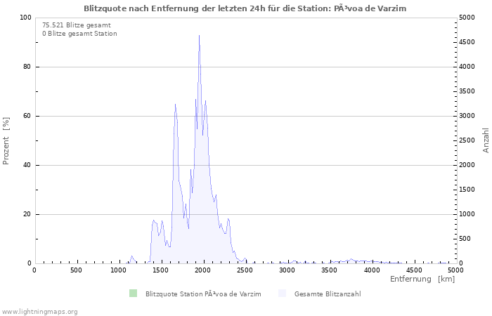 Diagramme: Blitzquote nach Entfernung