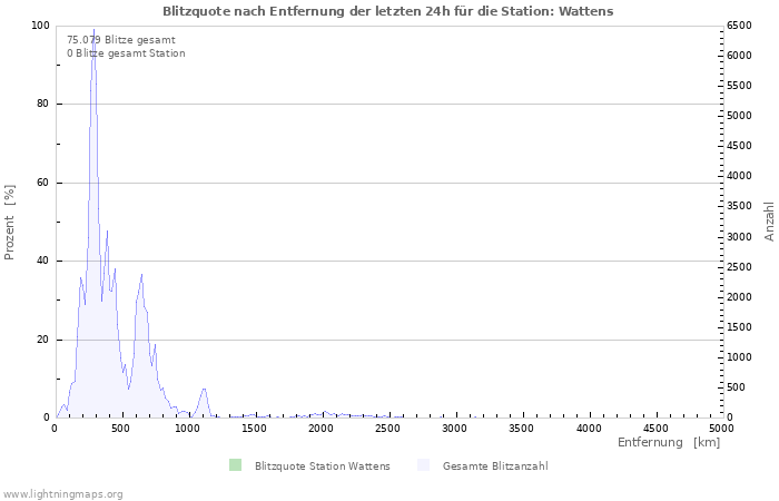 Diagramme: Blitzquote nach Entfernung