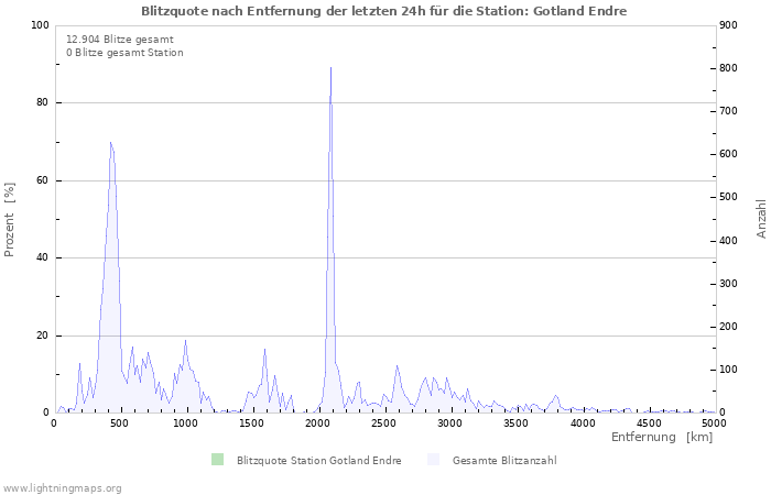 Diagramme: Blitzquote nach Entfernung