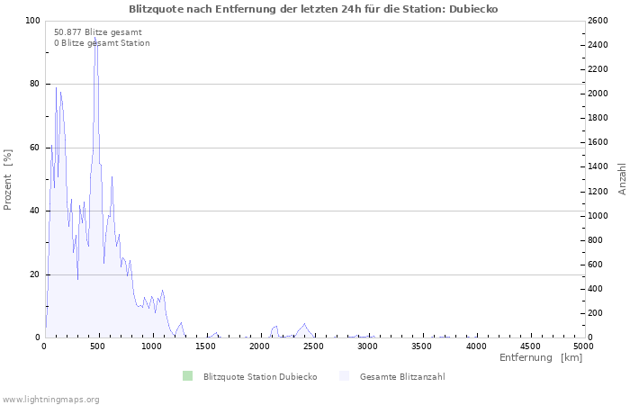 Diagramme: Blitzquote nach Entfernung