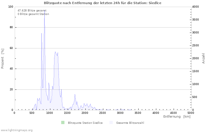 Diagramme: Blitzquote nach Entfernung