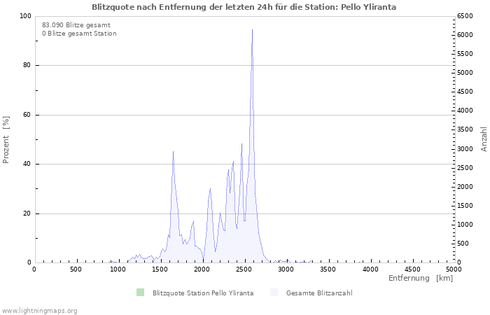 Diagramme: Blitzquote nach Entfernung