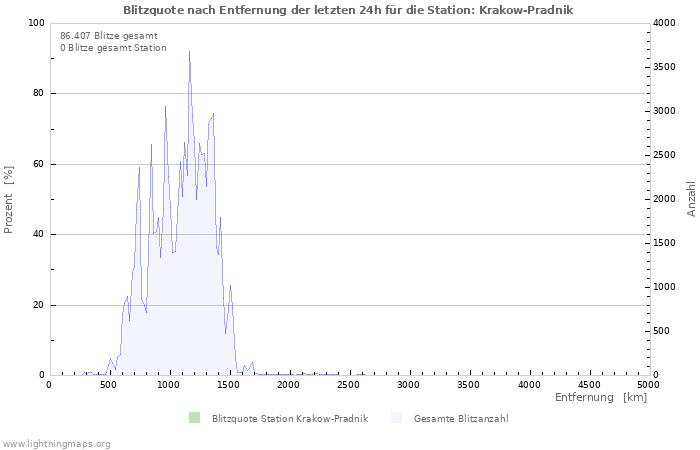 Diagramme: Blitzquote nach Entfernung