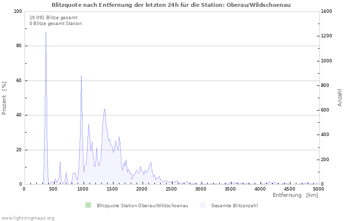 Diagramme: Blitzquote nach Entfernung