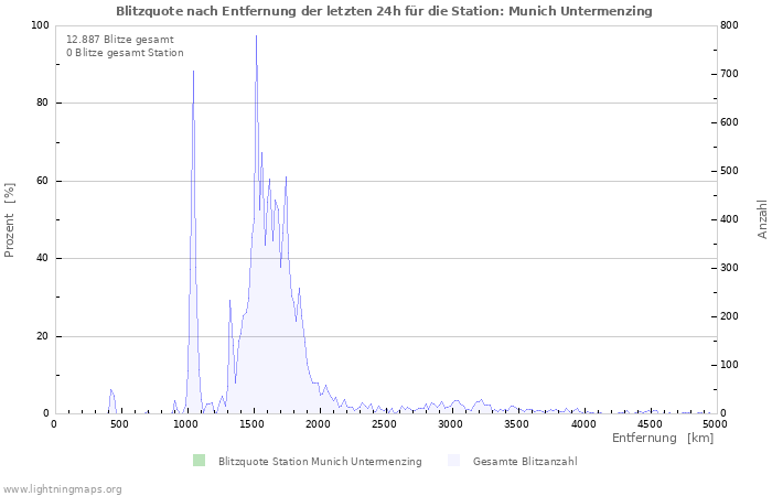 Diagramme: Blitzquote nach Entfernung