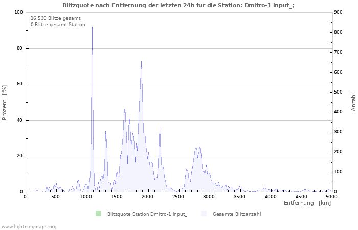 Diagramme: Blitzquote nach Entfernung