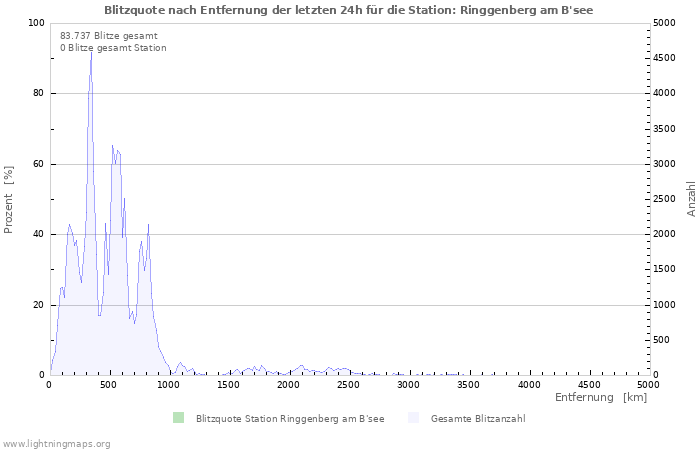 Diagramme: Blitzquote nach Entfernung