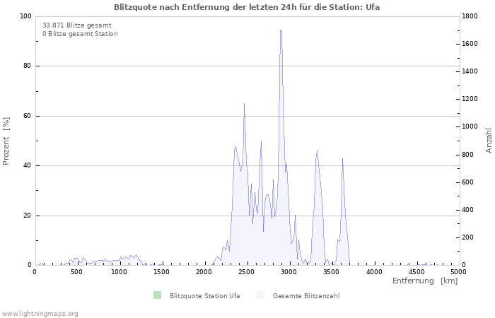 Diagramme: Blitzquote nach Entfernung