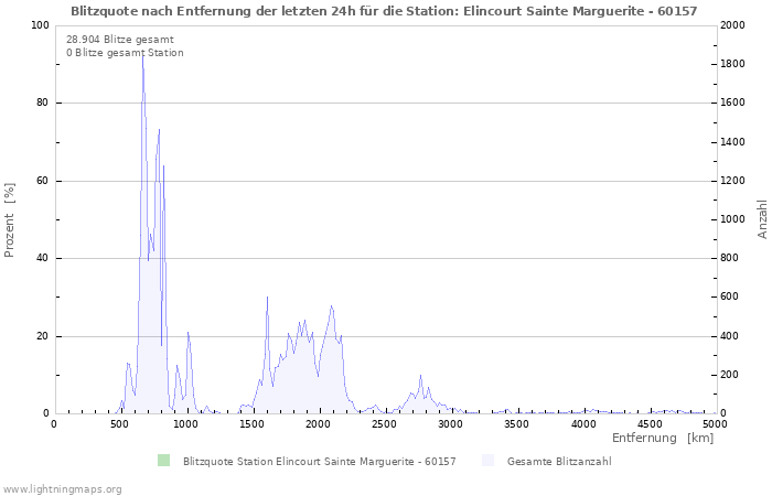 Diagramme: Blitzquote nach Entfernung