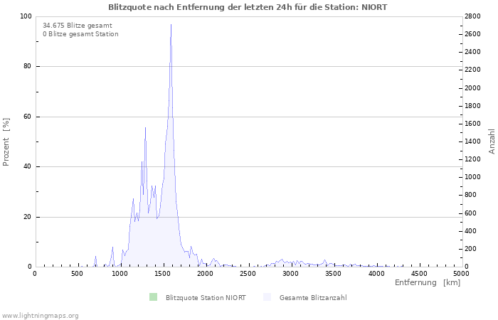 Diagramme: Blitzquote nach Entfernung