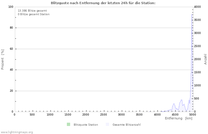 Diagramme: Blitzquote nach Entfernung