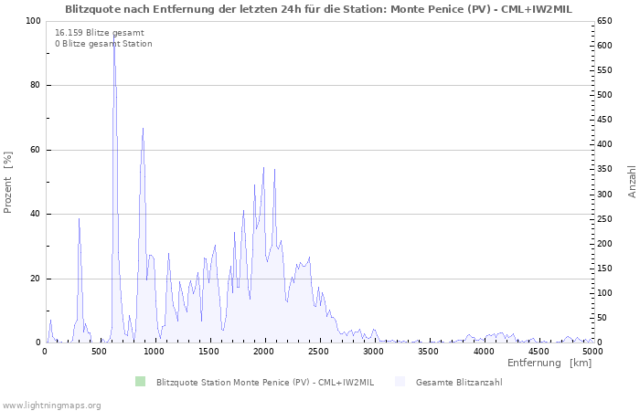 Diagramme: Blitzquote nach Entfernung