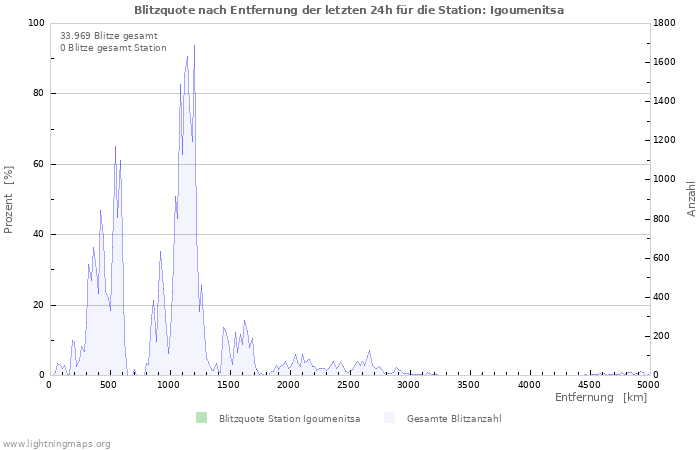 Diagramme: Blitzquote nach Entfernung