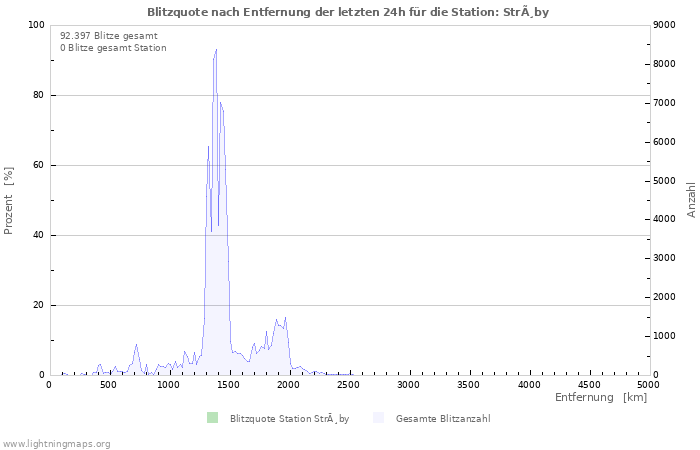 Diagramme: Blitzquote nach Entfernung