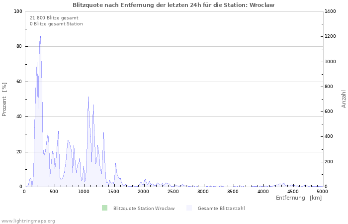 Diagramme: Blitzquote nach Entfernung