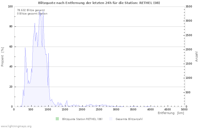 Diagramme: Blitzquote nach Entfernung