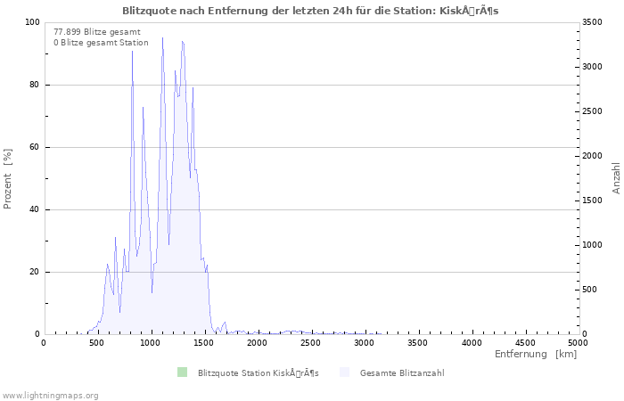 Diagramme: Blitzquote nach Entfernung