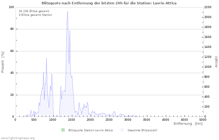 Diagramme: Blitzquote nach Entfernung