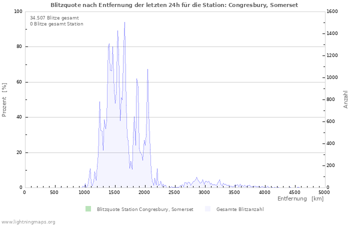 Diagramme: Blitzquote nach Entfernung