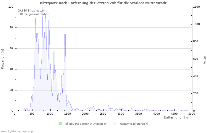 Diagramme: Blitzquote nach Entfernung