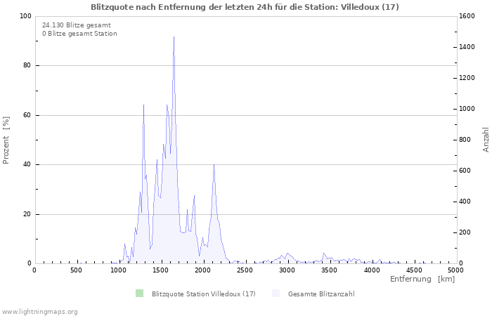 Diagramme: Blitzquote nach Entfernung