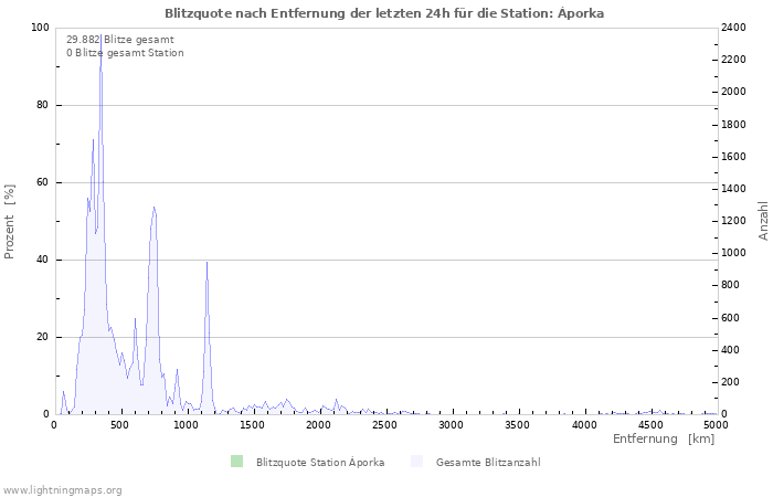 Diagramme: Blitzquote nach Entfernung