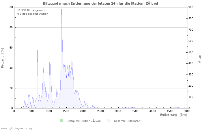 Diagramme: Blitzquote nach Entfernung