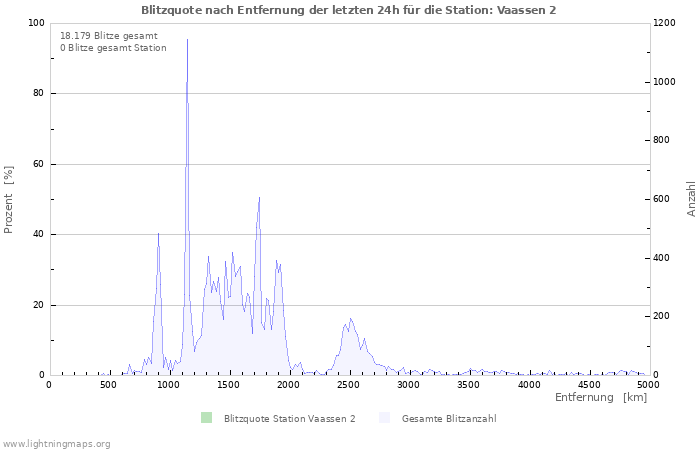 Diagramme: Blitzquote nach Entfernung