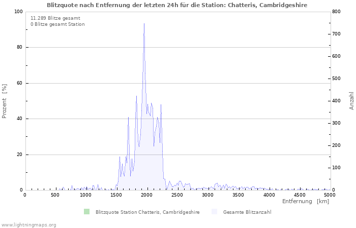 Diagramme: Blitzquote nach Entfernung