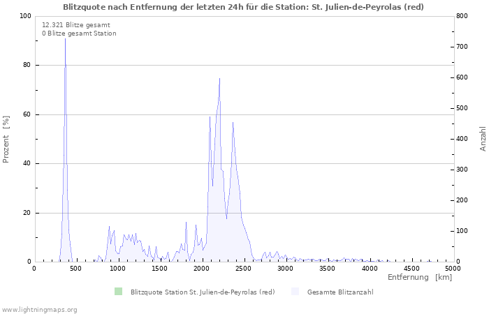 Diagramme: Blitzquote nach Entfernung