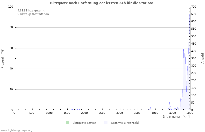 Diagramme: Blitzquote nach Entfernung