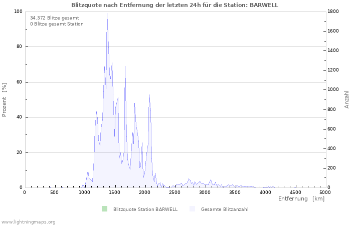 Diagramme: Blitzquote nach Entfernung