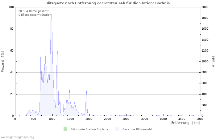 Diagramme: Blitzquote nach Entfernung