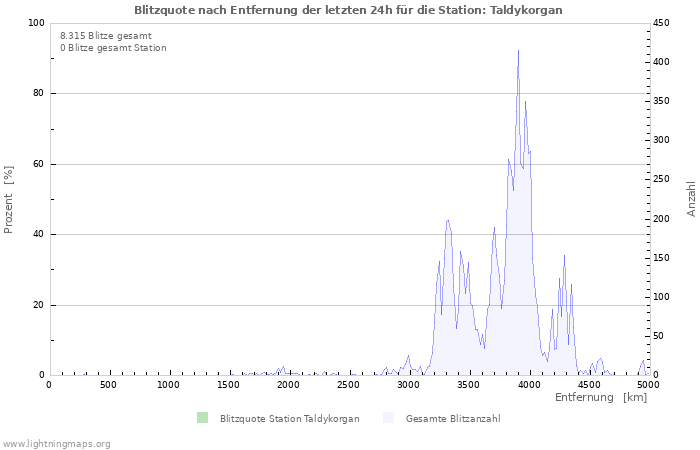 Diagramme: Blitzquote nach Entfernung