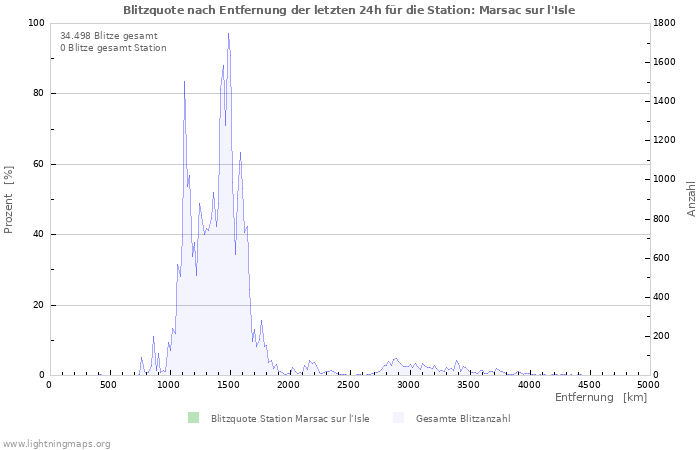 Diagramme: Blitzquote nach Entfernung