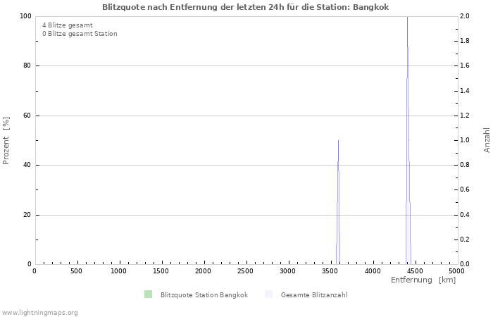 Diagramme: Blitzquote nach Entfernung